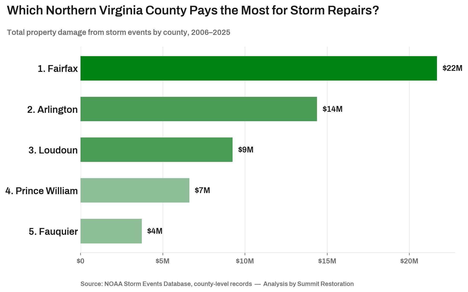 Chart: Which Northern Virginia county pays the most for storm repairs