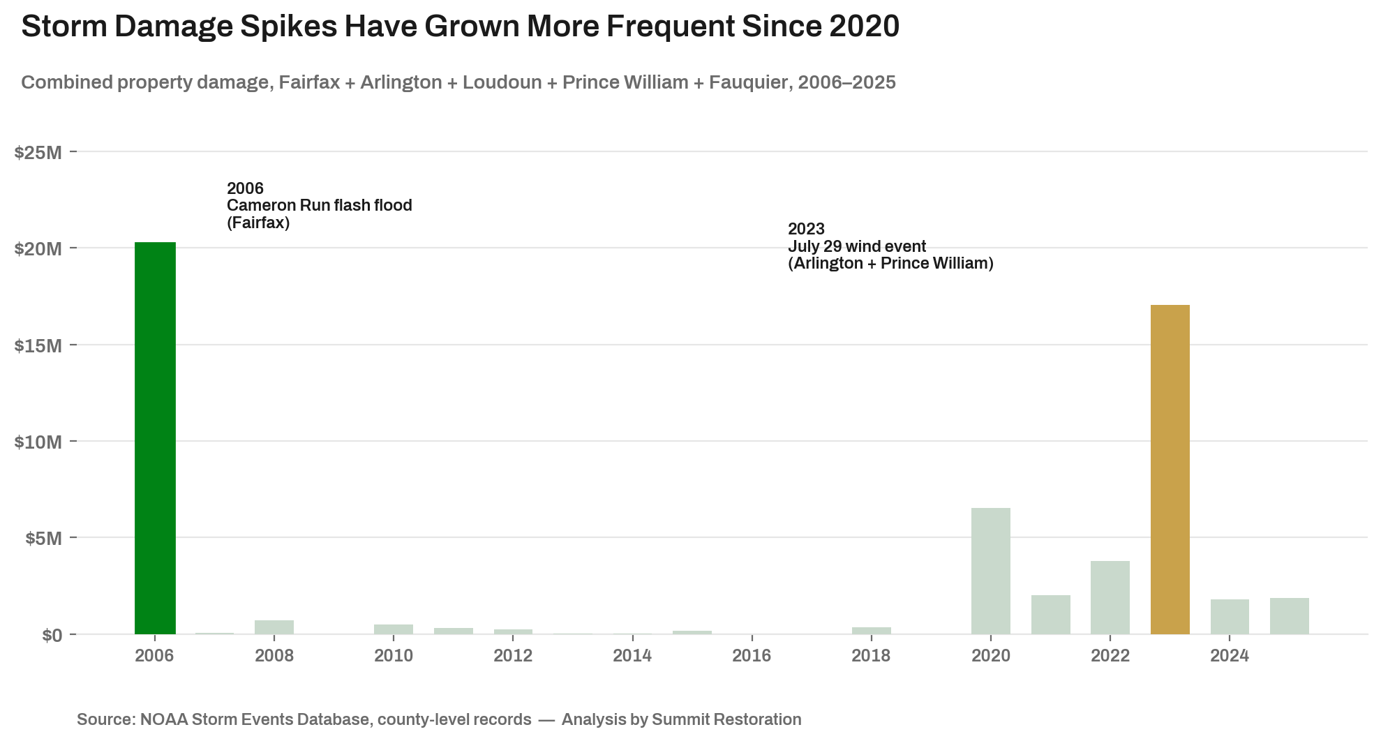Chart: Storm damage spikes have grown more frequent since 2020 in Northern Virginia