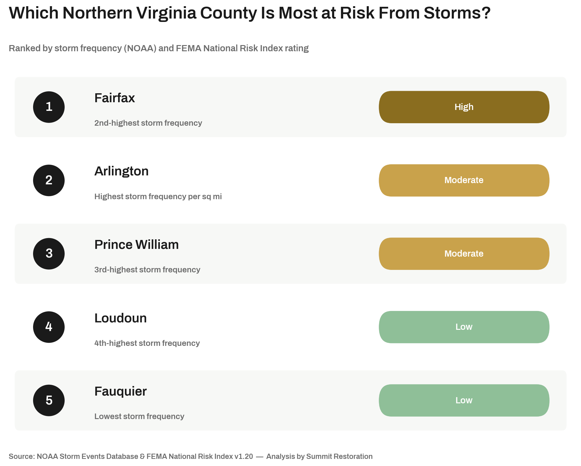 Chart: Which Northern Virginia county is most at risk from storms