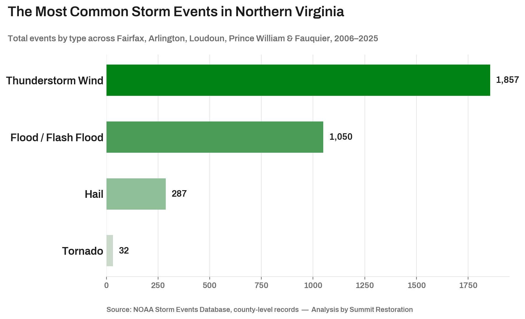 Chart: The most common storm events in Northern Virginia